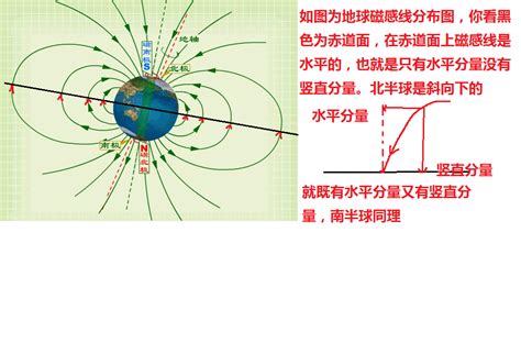 地磁水平分量|地磁场水平分量